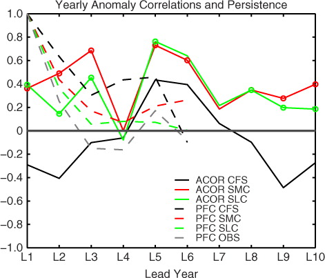 Fig. 5 Anomaly correlations (solid line) of the uncorrected forecasts (black) and corrected forecasts (SMC method in red, and SLC method in green). The circles on the red and green solid lines show the 5% significant values of the correlation difference. The dashed lines show persistence forecasts for the uncorrected ensembles in black, SMC corrected in red, SLC corrected in green and the observations in grey lines. X-axis labels show the lead years. The grey horizontal line is drawn in the plot to highlight the transformation of negative to positive correlation after employing the bias corrections.
