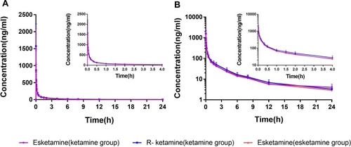 Figure 2 Mean (SD) plasma concentration–time curves of esketamine (0.5 mg/kg) and ketamine (1 mg/kg) in ordinary coordinates and semi-log coordinates. (A) Ordinary coordinates curve for esketamine in two groups, and R-ketamine in the racemate ketamine group. (B) Semi-log coordinates curves for esketamine in two groups, and R-ketamine in the racemate ketamine group.