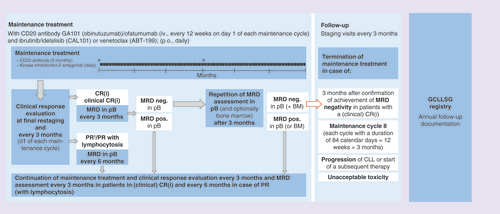 Figure 2. Minimal residual disease assessments and termination of maintenance. †Some patients may be in a PR according to International Workshop on Chronic Lymphocytic Leukemia criteria, but clinically have a CR, e.g., due to a persisting enlargement of the spleen or lymph nodes, that seems to be a residuum of previous CLL involvement and does not improve over time during maintenance treatment. These patients may be treated as patients in (clinical) CR after discussion with the GCLLSG study physician, i.e., receive 3 monthly MRD assessments and terminate maintenance in case of achievement of MRD negativity (confirmed with two consecutive measurements).CR: Complete remission; CRi: Complete remission with incomplete recovery of the bone marrow; iv.: Intravenous; MRD: Minimal residual disease; neg.: Negative; p.o.: per orem; pos.: Positive; PR: Partial response.