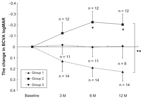 Figure 1 Changes in the BCVA of RAP patients after PDT, STA + PDT, and IVR + PDT. The BCVA was determined using the Landolt C chart, and is presented as decimal visual acuities. Triangles with dashed line: PDT (Group 1); squares with solid line: STA + PDT (Group 2); diamonds with dot line: IVR + PDT (Group 3).