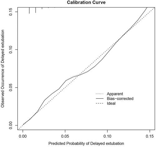 Figure 4. Internal calibration curves. A completely accurate prediction model will generate a plot where the probability of the actual observed and predicted corresponding completely and fall along the 45°line (dashed line). The apparent calibration curve (dotted line) represents the calibration of the model in the development data set, while the bias-corrected curve (solid line) is the calibration result after correcting the optimism with the 1000 bootstrap-resampling.