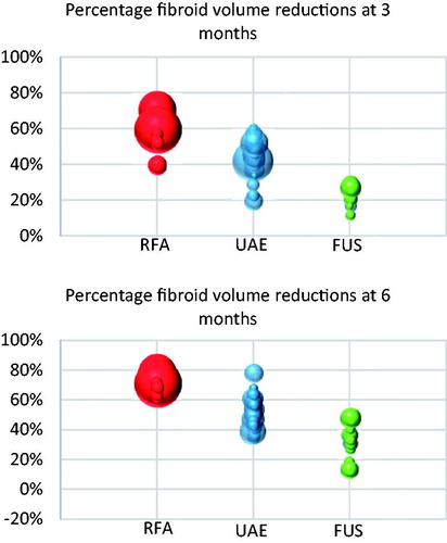 Figure 3. Bubble charts of fibroid volume reductions at three and six months’ post treatment. Each bubble represents a single study with the size of the bubble representing the N number of the study.