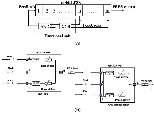 Figure 20. Design of PRBS generator. (a): Block diagram of a LFSR (b): functional unit, including two QD-SOA MZIs operating as XOR and AND gates.