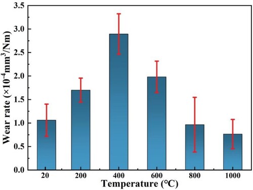 Figure 12. Wear rate of EHEAs at different temperatures.