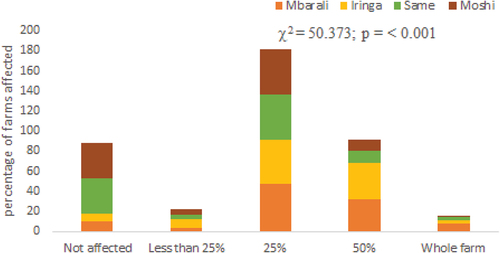 Figure 8. Perception of the extent of salt-affected from farmer’s fields.