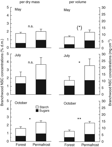 Figure 4 Non-structural carbohydrate (NSC) concentrations in branch sapwood of P. abies at the reference forest and the permafrost site at three dates across the growing season. Concentrations are given on a percent dry matter basis on the left, and on a volume basis on the right side. Values are means of five replicates + standard error. For each date differences between sites were tested for significance by Student's t-test [n.s., not significant; ∗, P < 0.05; ∗∗, P < 0.01].