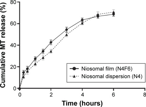 Figure 4 Cumulative MT release from niosomal fast dissolving film (N4F6) in comparison with its niosomal dispersion (N4).