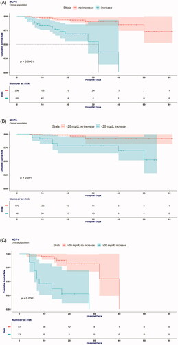 Figure 1. Cumulative incidence for in-hospital death of patients with coronavirus disease 2019 subgrouped by BUN value at admission and BUN change in 24 h. (A) Increase BUN versus no increase BUN at 24 h. (B) Increase BUN versus no increase BUN at 24 h when BUN at admission was normal (<20 mg/dL). (C) Increase BUN versus no increase BUN at 24 h when BUN at admission was abnormal (≥20 mg/dL).