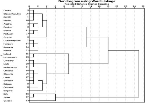 Figure 7. Dendrogram obtained by hierarchical clustering (using Ward's method). Source: The authors’ calculations.