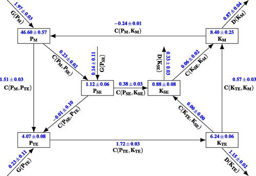 Fig. 2. The Lorenz energy cycle diagram from JRA-55 reanalysis dataset during 1979–2019. The uncertain range of the time-mean values stand for the standard deviations of the time series of the energy components. Units are 105Jm−2 for energy and Wm−2 for the conversion rate, generation, and dissipation terms. The arrows indicate the direction that corresponds to positive values. Negative values imply the opposite direction.