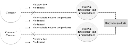 Figure 4. No demand for recyclable products.