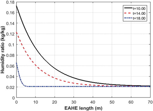 Figure 5. Humidity ratio profile for different times along the earth-air heat exchanger