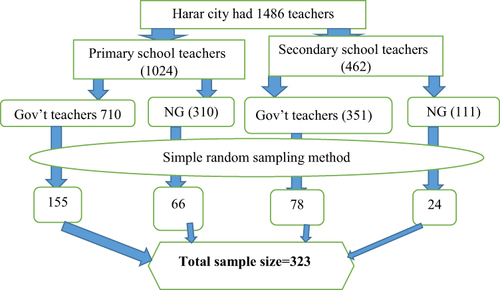 Figure 1 Schematic presentation of the sampling method to assess willingness to pay for the newly proposed social health insurance and associated factors among teachers in Harar city, Eastern Ethiopia in 2020/21.