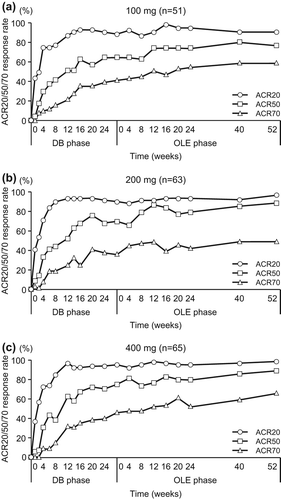 Figure 5. Post-hoc analysis of ACR20/ACR50/ACR70 response rates in patients from Groups II, III and IV excluding those who were in the placebo group during the DB phase (CZP-DB completers). The ACR20, ACR50 and ACR70 response rates of post-hoc analysis patients treated with (a) 100 mg (n = 51), (b) 200 mg (n = 63) or (c) 400 mg (n = 65) of CZP during the DB phase were plotted against time for the DB and the OLE phase of the study (LOCF imputation).