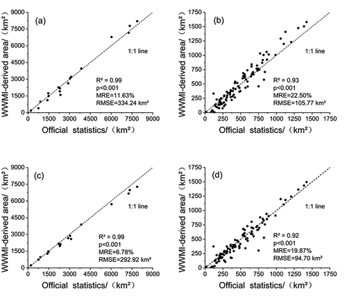 Figure 9. Comparisons of the official statistics and the WWMI-derived wheat areas in 2020 achieved by the (a-b) empirical threshold and (c-d) Otsu methods. (a) and (c) show the results at the municipal level. (b) and (d) show the results at the county level.