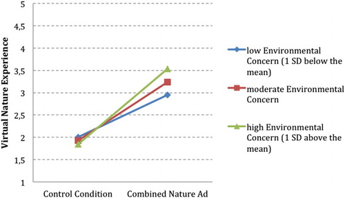 Figure 3. Effects of the combined nature ad on virtual nature experiences at low, moderate, and high levels of environmental concern.