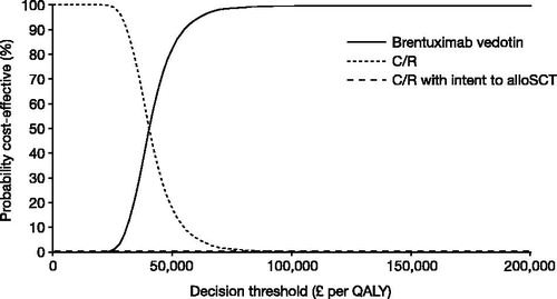 Figure 3. Cost-effectiveness acceptability curve (alloSCT eligible patients). AlloSCT, allogenic stem cell transplant; C/R, chemotherapy ± radiotherapy; QALY, quality-adjusted life year.