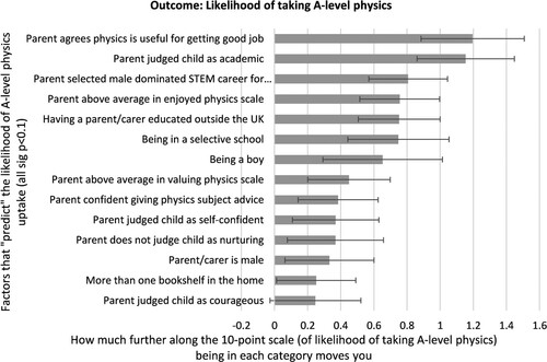 Figure 2. Chart showing the coefficients for all significant (p < 0.10) independent variables, with 95% confidence intervals (outcome: Likelihood of taking A-level physics).