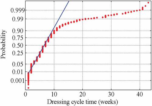 Figure 11. Outlier identification in historical, training and testing datasets (circles)