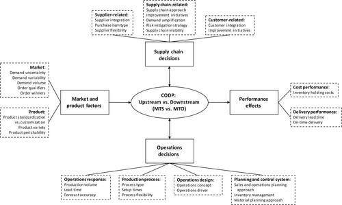 Figure 3. Framework illustrating the relationships between the categories with key differences between operations upstream and downstream of the CODP (or between MTS and MTO); see Tables 2–5 for the different characteristics.