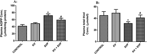 Figure 3. Effect of Kolaviron on plasma concentration of advanced-oxidized protein products (a) and total thiol (b) in sodium valproate-induced toxicity in Wistar rats. Data represent the means ± SD for six rats in each group; * significantly different from the control; # significantly different from sodium valproate (P< 0.05)