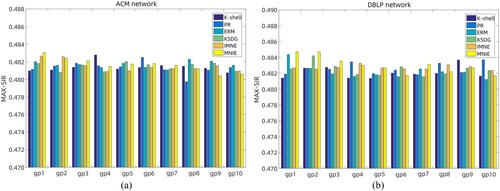 Figure 9. Comparison diagram of MAX-SIR. (a) ACM dataset. (b) DBLP dataset.