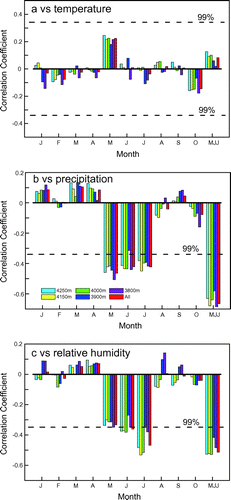 Fig. 8. Correlations between tree ring δ18O from different altitudes and regional temperature (a), precipitation (b) and relative humidity (c) obtained from eight instrumental stations during 1960–2014.
