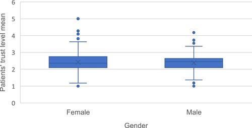 Figure 1 Stem and leaf test between gender and mean of patient trust level.