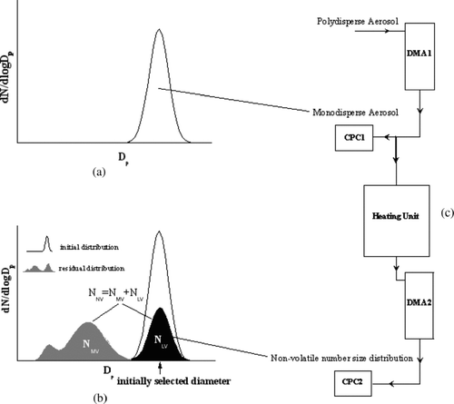 FIG. 1 Operation principle of the VTDMA instrument: (a) initial number size distributions measured by a first DMA/CPC combination, (b) the residual number size distribution divided into more and less volatile parts (NMV and NLV) after conditioning of the aerosol determined by second DMA/CPC combination and (c) a schematic diagram of the VTDMA system.