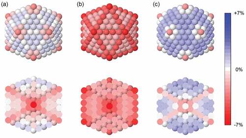 Figure 2. Strain maps of the perfect icosahedron made of 561 Ag atoms: (a) total strain, (b) inter-shell strain and (c) intra-shell strain. Definitions of the different strain types are in the main text. For all cases, in the top row we show the nanoparticle surface, whereas in the bottom row we show a cross section. We note that intra-shell strain is not defined for the most internal shell, which consists only of a single atom (the central one).