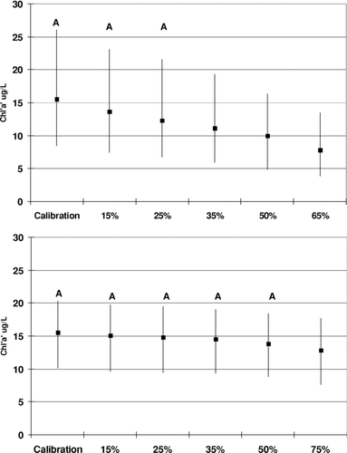 Figure 8 Chla sensitivity to systematic reductions in the water loading (Segment 4, top graph) and benthic P-flux (Segment 6, bottom graph). Plots are median and 25th percentiles for 11-year simulation. Simulations with the same letter are not significantly different (Kruskal Wallis test, P = 0.05).