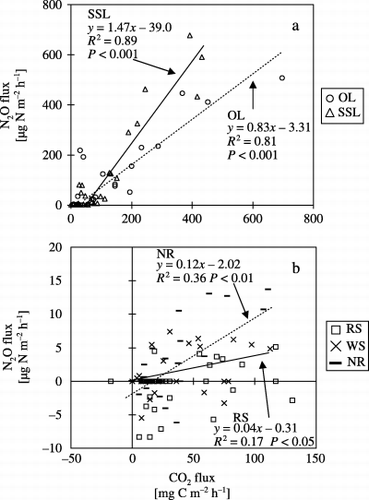 Figure 3  Relationships between N2O and CO2 fluxes from plots treated with (a) onion leaf (OL) and soybean stem and leaf (SSL) and (b) rice straw (RS), wheat straw (WS) or no residue (NR).