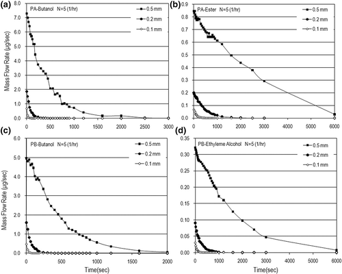 Figure 5. Dynamic mass flow rates for different paint thicknesses in the case of N = 5 (1/hr): (a) PA-butanol, (b) PA-ester, (c) PB-butanol, and (d) PB-ethylene alcohol.