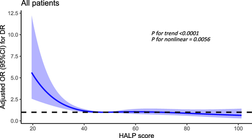 Figure 4 The nonlinear relationship between HALP score and DR in all patients.