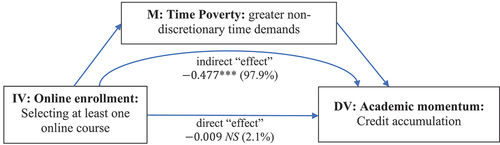 Figure 8. Time poverty as a significant complete mediator of the negative correlation between online course enrollment and academic momentum (Credit accumulation).
