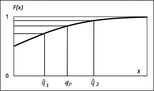 Figure 1. Two estimates q̂1 and q̂2 for qP. q̂1 is closer to qP than q̂2 but F(q̂2) is closer to F(qP) than F(q̂1).