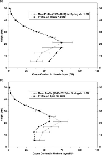 Fig. 4 Examples of the Umkehr ozone profiles superposed on the long-term (1963–2012) monthly mean profiles: (a) with a positive decline in the lower stratosphere – 7 March 2012 and (b) with a negative decline in the lower stratosphere – 30 April 2012.