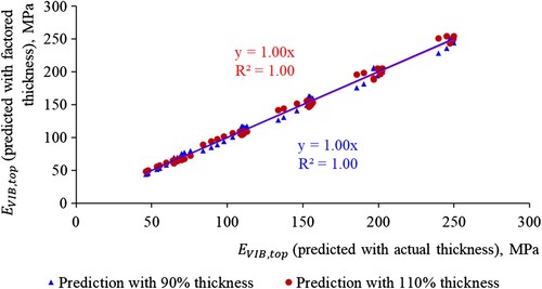 Figure 22. Sensitivity analysis for thickness of layer being compacted.