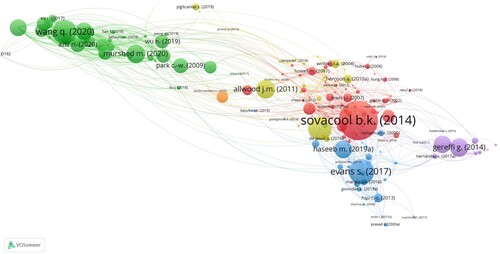 Figure 3. Corpus 2 Developing countries bibliographic coupling, clustering display.Note: The articles displayed are from the bibliographic coupling analysis with developing country research focus (Corpus 2). Minimum 10 citations per article threshold, link analysis.