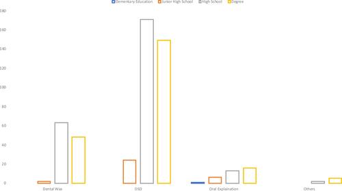 Figure 4 Preferences of preview method based on educational attainment.