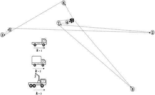 Figure 1. Delivery routes of the different vehicles, where node 1 represents the construction material store and nodes 2–8 are customer locations.