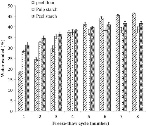 FIGURE 6 Freeze-thaw stability of culled plantain pulp starch, peel starch, and peel flour.