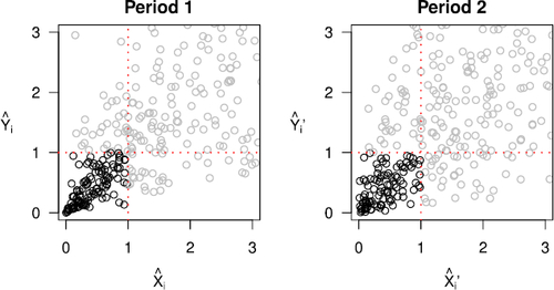 Fig. 7 Transformed daily negative log-returns (X̂i,Ŷi) of period 1 and (X̂′i,Ŷ′i) of period 2, with k = 150. The number of points in the square [0,1]2, divided by k, gives the estimates R̂n(1,1)=115/150=0.77 and R̂′n(1,1)=104/150=0.69.