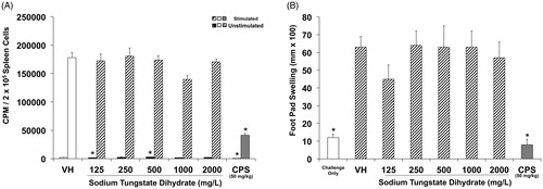 Figure 2. Anti-CD3-mediated splenic T-cell proliferation and delayed-type hypersensitivity responses in female B6C3F1/N mice exposed to STD in drinking water for 28 d. Panel A: anti-CD3 mediated proliferation. Splenocytes were cultured in the presence (stimulated) or absence (unstimulated) of anti-CD3 antibody in 96-well plates for 3 d. All anti-CD3 cultures were labeled with [3H]-thymidine 18–24 h prior to harvest. Incorporation of [3H]-thymidine into proliferating cells was used as the endpoint of the assay. Panel B: delayed-type hypersensitivity response. Mice were sensitized on Day 21 with formalin-fixed C. albicans, and challenged in the right footpad on Day 29 with the C. albicans antigen, chitosan. Footpad swelling was determined 24 h post-challenge. Results are expressed as CPM/2 × 105 splenocytes for the anti-CD3 assay, and as mm × 100 for the DTH assay. N = 8 mice/group. Asterisks indicate statistically significant differences from VH control; *p ≤ 0.05