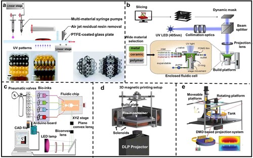 Figure 15. Multi-material printing system based on the DLP technology. (a) The schematic of multi-material printing based on the air jet cleaning system and printing structures Reproduced with permission from [Citation15]. (b) Schematic illustration of the multi-materials printing based on pump system, reproduced permission from [Citation234]. (c) Schematic illustration of the multi-materials printing based on microfluidic ship system, reproduced with permission from [Citation25]. (d) Schematic illustration of the multi-materials printing based on the magnetic printing system, reproduced from [Citation235]. (e) Schematic illustration of the multi-materials printing based on the electrically assisted 3D printing device, reproduced by permission from [Citation236].