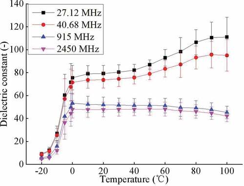 Figure 4. Frequency influence on the dielectric constant of Pomfret at −20°C–100°C (n=3)