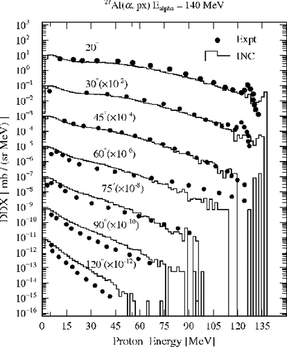 Figure 13. Same as Figure 5, but for 27Al(α, px) reaction at 140 MeV.