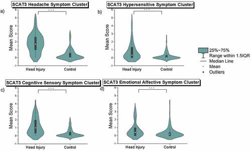 Figure 3. Depicts the mean scores of the 4 symptom clusters: a) Headache (Z = 8.66, P < 0.001);,  b) Hypersensitive (Z = 4.64, P < 0.001);     c) Cognitive-Sensory (Z = 7.14, P < 0.001), and d) Emotional Affective (Z = 3.29, P = 0.001) among the identified control and players with a head injury. Mann-Whitney U results for the SCAT3 Symptom Clusters.