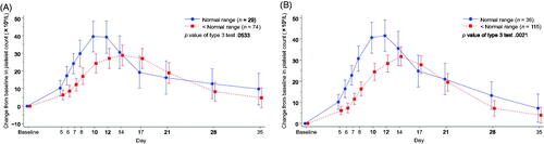 Figure 5. Time-dependent change from baseline in the platelet count by the white blood cell count in (A) L-PLUS 2 and (B) L-PLUS 1 plus L-PLUS 2. In the mixed-effect model for repeated measures analysis, the fixed effect was the group based on the target parameter, time point and the interaction effect (group and time point), and the covariate was the baseline platelet count, with unstructured covariance. Error bars indicate 95% confidence intervals of the predicted outcome.