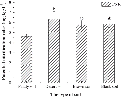 Figure 1. The initial potential nitrification rate (PNR0) of each tested soil.